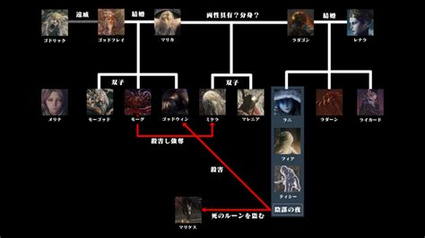 【エルデンリング考察①】人物相関図作ってみた｜matsuri