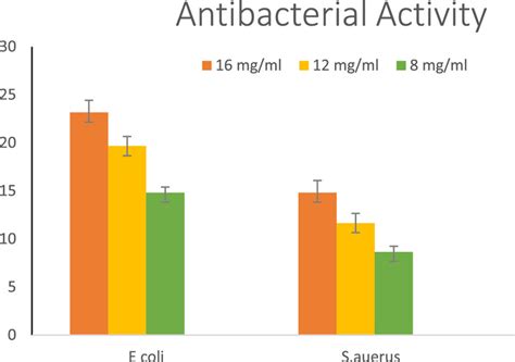 Graphical Representation Of Antibacterial Activity Results Of Co O Nps