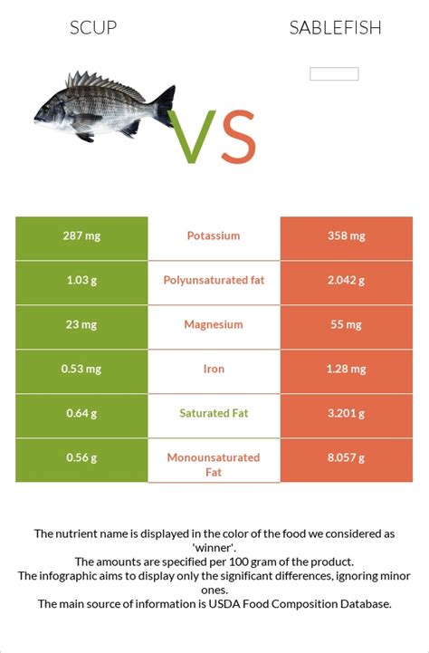 Scup vs. Sablefish — In-Depth Nutrition Comparison