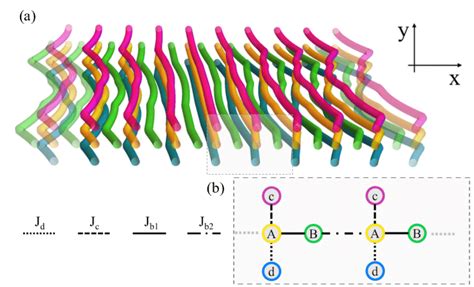 A Illustration Of The Waveguides Array With Zdependent Couplings B