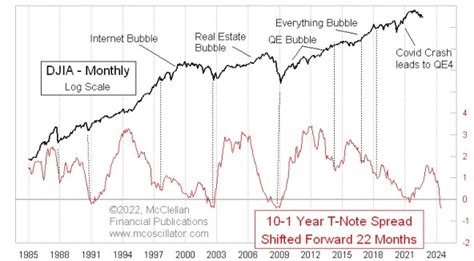 Jesse Felder On Twitter The Stock Market Typically Makes An