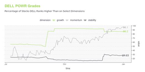 DELL -- Is Its Stock Price A Worthy Investment? Learn More.