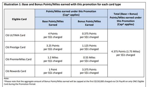 Citi PayAll Launches 1 75 Mpd Promotion Buy Miles At 1 49 Cents The