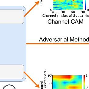 The Adversarial Example Generation Process On Activity Fall