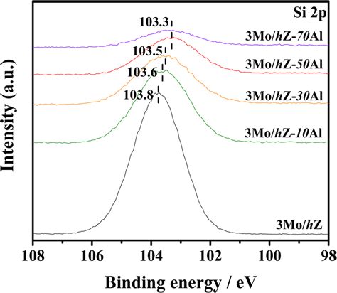 Si 2p Xps Spectra Of 3mohzxal Catalysts With Different Alumina