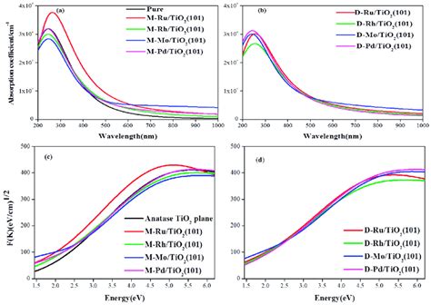 The Optical Absorption Spectra Of Different Adsorption Structures A Download Scientific