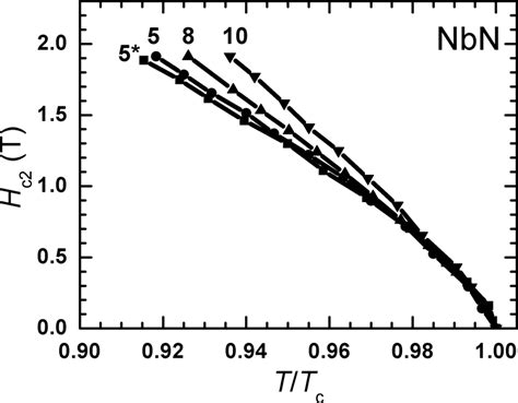 A Dependence Of The Second Critical Magnetic Field Of Nbn Films On