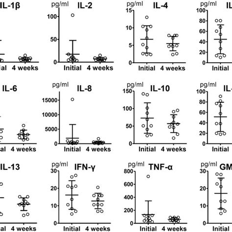 Multiplex Immunoassay For Inflammation Related Cytokines In Tears