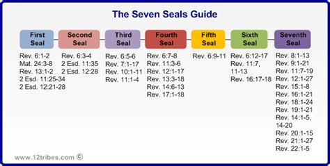 Revelation Seven Seals Chart