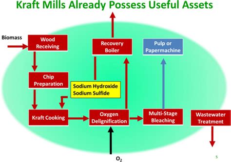 Basic Kraft Pulp And Paper Mill Process Flow Diagram Brown Units Are