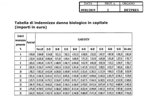 Invalidità come si calcola il danno biologico