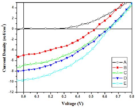 Current Versus Voltage I V Curves Obtained For Solar Cells Under Am