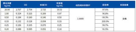 全能核酸酶残留检测试剂盒