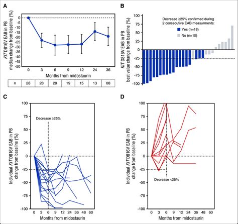 KIT D816V EAB Changes On Midostaurin A Mean Percent Change 6SE Of