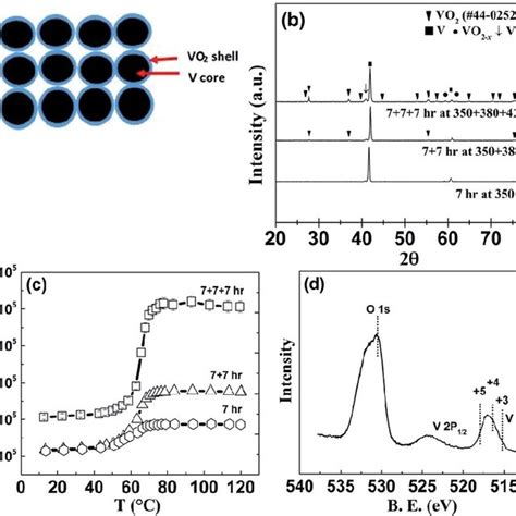 A Schematic Of The VVO 2 Coreshell Structure B XRD Pattern Of