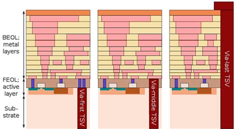 silicon  tsv revolution  ic packaging technology