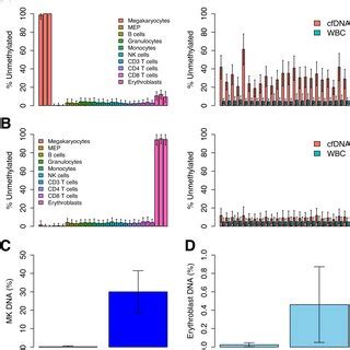 Targeted Analysis Of Megakaryocyte Mk And Erythroblast Methylation