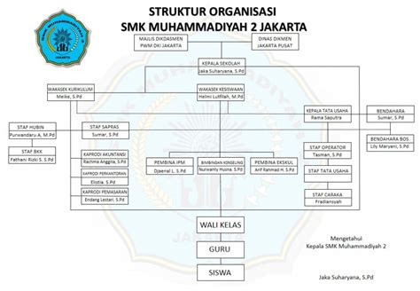 Struktur Organisasi Smk Muhammadiyah