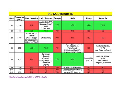 Global 4G/3G/2G Frequency bands List - Choose the Correct 4G Devices