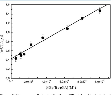 Figure From Enzymatic Hydrolysis Of N Benzoyl L Tyrosine P