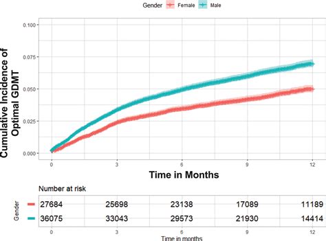 Sex Disparities In Longitudinal Use And Intensification Of Guideline