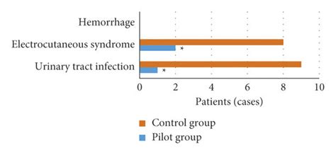 Comparison Of Postoperative Complications And Recurrence Between The Download Scientific