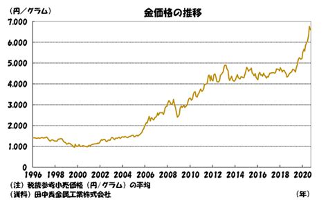 第129回 1グラム7000円は、高価？お手頃？金価格はどう決まる？ 日本生命保険相互会社