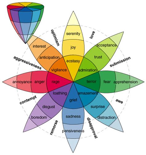 robert-plutchik-emotions-chart | pheonixwings2