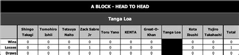 NJPW G1 Climax 31 Statistics Individual Histories Notes A Block