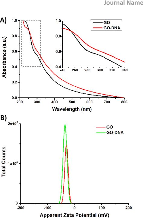 Figure From Programming The Assembly Of Gold Nanoparticles On