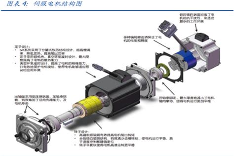 什么是伺服电机？工作原理是？品牌有哪些？ 三个皮匠报告