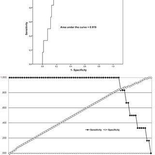 ROC Curve Analysis Identifies NT ProBNP Serum Levels 618 Pg Ml As A