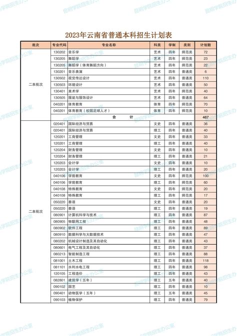 2023年昆明学院各省招生计划及各专业招生人数是多少学习力