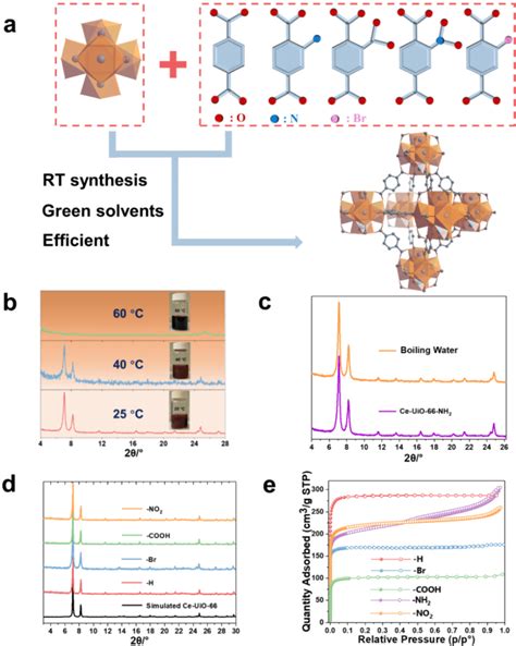 A Crystal Structures Of Zr6 Oxo Cluster Linkers And Ce UiO 66 B