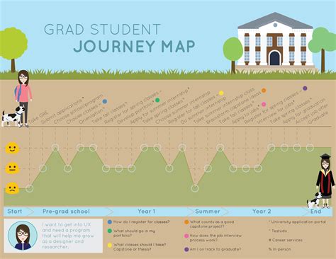 Graduate Student Journey Map