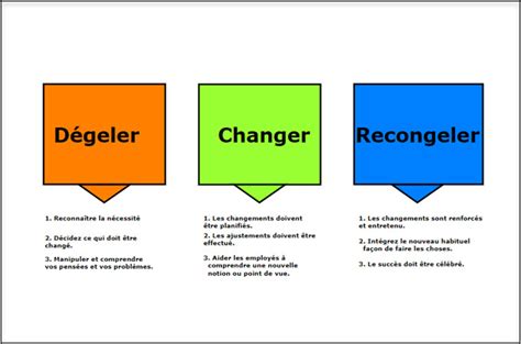 7 Modèles efficaces de gestion du changement pour aider à innover