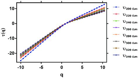 The mass exponent τ q spectrums of the different images Download