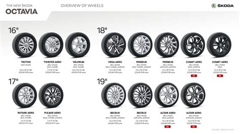 ŠKODA OCTAVIA Infographic Škoda Storyboard