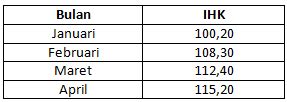 Tabel Indeks Harga Konsumen IHK Di Suatu Negara