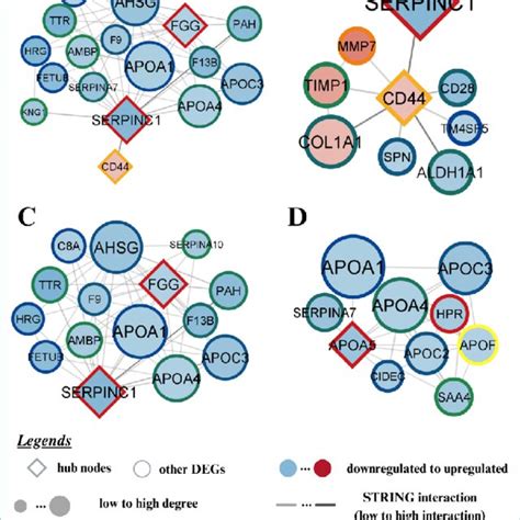 The Ppi Networks Was Sub Networked By Selecting Only Hub Genes And Its