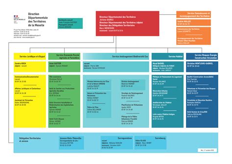 Organigramme Ddcspp Drome