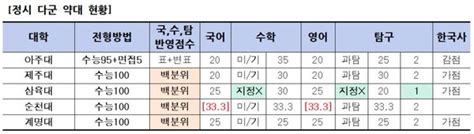 2022 약대 정시모집 전형 방법