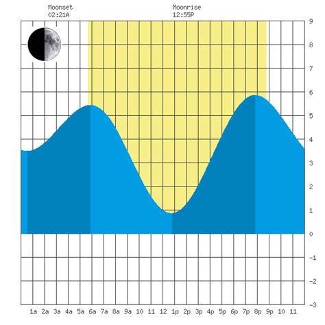 Charleston Coos Bay Tide Chart By For May 27th 2023