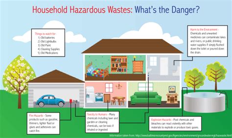 Household Hazardous Wastes Whats The Danger Heritage Environmental