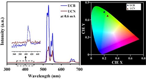 A The Room Temperature Uc Emission Spectra Of Ucb And Ucn