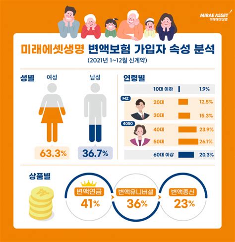 미래에셋생명 변액보험 가입자 3명 중 1명은 Mz세대 서울경제