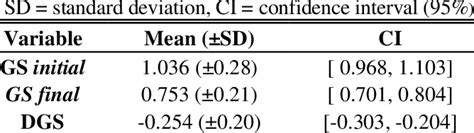 Descriptive Statistics For Gait Speed Gs Variables Download Scientific Diagram