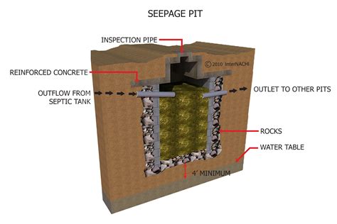 Seepage Pit Inspection Gallery Internachi