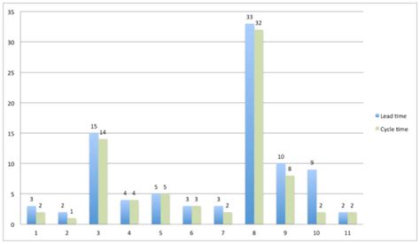 Measure Your Lead Time And Cycle Time - Context specific agile, product ...