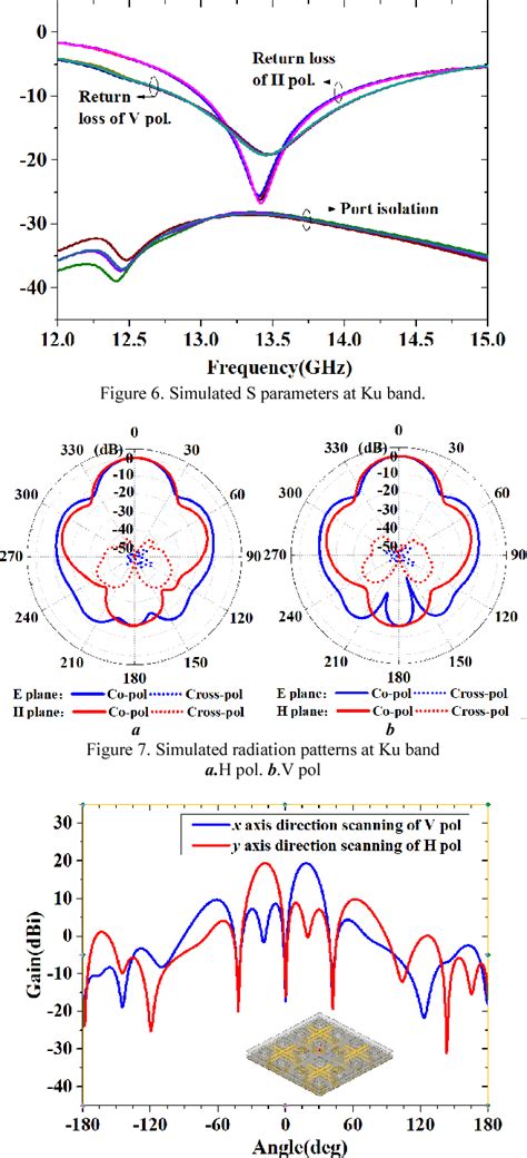 Figure From A Novel C Ku Dual Band Dual Polarized Shared Aperture